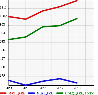 Аукционная статистика: График изменения цены MITSUBISHI Мицубиси  EK SPACE CUSTOM ек спайс кастом  в зависимости от года выпуска