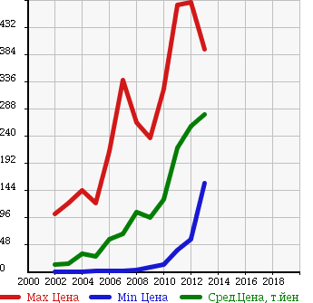 Аукционная статистика: График изменения цены MITSUBISHI Мицубиси  EK SPORTS ЕК Спорт  в зависимости от года выпуска