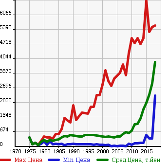 Аукционная статистика: График изменения цены ISUZU Исузу  ELF Эльф  в зависимости от года выпуска