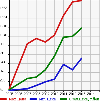 Аукционная статистика: График изменения цены HONDA Хонда  ELYSION PRESTIGE Престиж  в зависимости от года выпуска