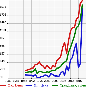 Аукционная статистика: График изменения цены SUZUKI Сузуки  ESCUDO Эскудо  в зависимости от года выпуска