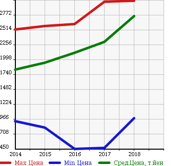 Аукционная статистика: График изменения цены TOYOTA Тойота  ESQUIRE Эскваер  в зависимости от года выпуска