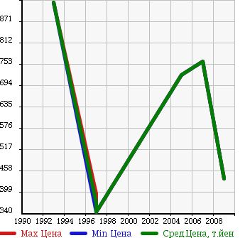 Аукционная статистика: График изменения цены FORD Форд  F150 Ф150  в зависимости от года выпуска