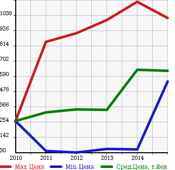 Аукционная статистика: График изменения цены HONDA Хонда  FIT SHUTTLE Фит Шаттл  в зависимости от года выпуска