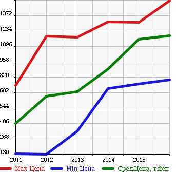 Аукционная статистика: График изменения цены HONDA Хонда  FREED SPIKE HYBRID Фрид Спайк Гибрид  в зависимости от года выпуска