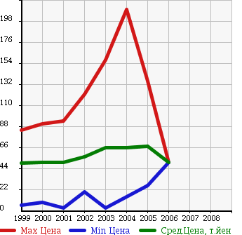 Аукционная статистика: График изменения цены TOYOTA Тойота  FUN CARGO Фанкарго  в зависимости от года выпуска