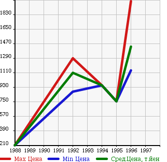 Аукционная статистика: График изменения цены MITSUBISHI Мицубиси  FUSO THE GREAT   в зависимости от года выпуска