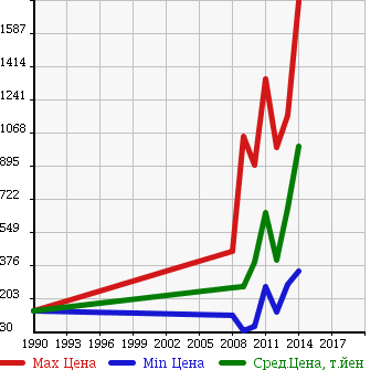 Аукционная статистика: График изменения цены MITSUBISHI Мицубиси  GALANT FORTIS SPORTBACK Галант Фортис Спортбэк  в зависимости от года выпуска