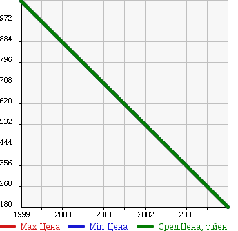 Аукционная статистика: График изменения цены ISUZU Исузу  GIGA MAX Гига Макс  в зависимости от года выпуска