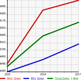Аукционная статистика: График изменения цены MERCEDES BENZ Мерседес Бенц  GLE NULL  в зависимости от года выпуска