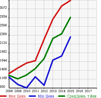Аукционная статистика: График изменения цены MERCEDES BENZ Мерседес Бенц  GLK Glk класс  в зависимости от года выпуска