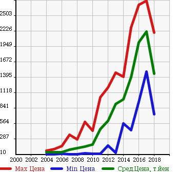 Аукционная статистика: График изменения цены VOLKSWAGEN Фольксваген  GOLF TOURAN Гольф Туран  в зависимости от года выпуска