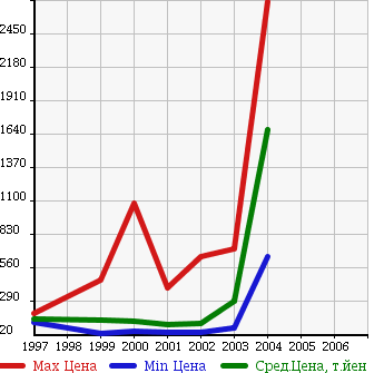 Аукционная статистика: График изменения цены TOYOTA Тойота  GRAND HIACE Гранд Хайс  в зависимости от года выпуска