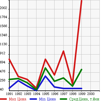 Аукционная статистика: График изменения цены MITSUBISHI Мицубиси  GTO Гто  в зависимости от года выпуска