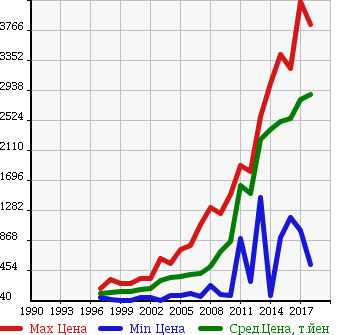 Аукционная статистика: График изменения цены TOYOTA Тойота  HARRIER Харриер  в зависимости от года выпуска