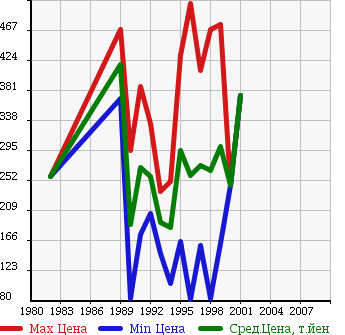 Аукционная статистика: График изменения цены NISSAN Ниссан  HOMY VAN Хоми Ван  в зависимости от года выпуска