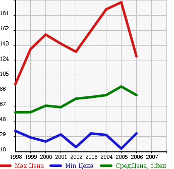 Аукционная статистика: График изменения цены HONDA Хонда  HR-V ХР-В  в зависимости от года выпуска
