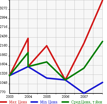 Аукционная статистика: График изменения цены HUMMER Хаммер  HUMMER H2 Хаммер Х2  в зависимости от года выпуска