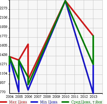 Аукционная статистика: График изменения цены HUMMER Хаммер  HUMMER Хаммер  в зависимости от года выпуска