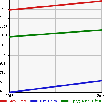 Аукционная статистика: График изменения цены SUBARU Субару  IMPREZA SPORT HYBRID Импреза спорт гибрид  в зависимости от года выпуска