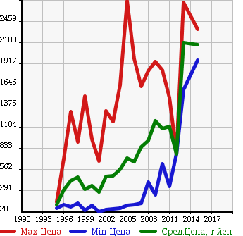 Аукционная статистика: График изменения цены SUBARU Субару  IMPREZA WRX Импреза Врх  в зависимости от года выпуска