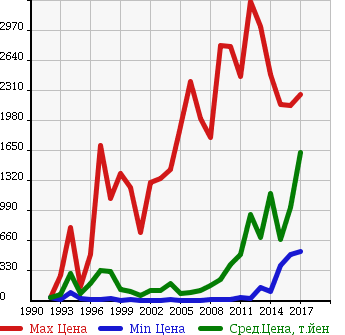 Аукционная статистика: График изменения цены SUBARU Субару  IMPREZA Импреза  в зависимости от года выпуска