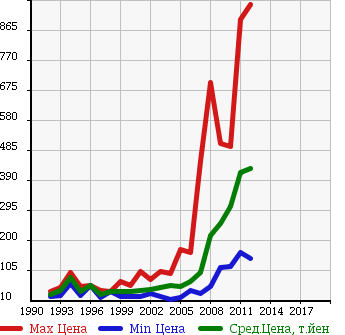 Аукционная статистика: График изменения цены HONDA Хонда  INSPIRE Инспайр  в зависимости от года выпуска