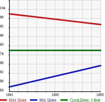 Аукционная статистика: График изменения цены FORD Форд  J80 TRUCK J80 грузовик  в зависимости от года выпуска