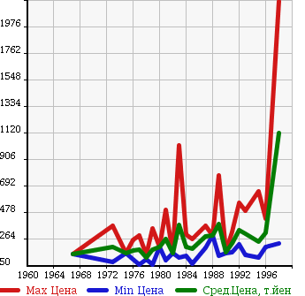 Аукционная статистика: График изменения цены MITSUBISHI Мицубиси  JEEP ｼﾞｰﾌﾟ  в зависимости от года выпуска