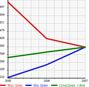 Аукционная статистика: График изменения цены TOYOTA Тойота  KLUGER HYBRID Клюгер Гибрид  в зависимости от года выпуска