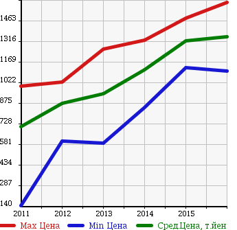Аукционная статистика: График изменения цены FORD Форд  KUGA Куга  в зависимости от года выпуска