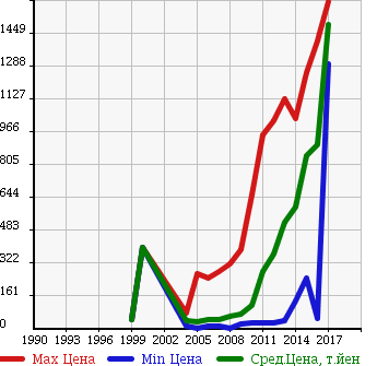 Аукционная статистика: График изменения цены NISSAN Ниссан  LAFESTA Лафеста  в зависимости от года выпуска