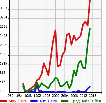 Аукционная статистика: График изменения цены MITSUBISHI Мицубиси  LANCER Лансер  в зависимости от года выпуска