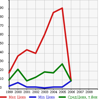 Аукционная статистика: График изменения цены MAZDA Мазда  LAPUTA Лапута  в зависимости от года выпуска