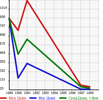 Аукционная статистика: График изменения цены NISSAN Ниссан  LEOPARD Леопард  в зависимости от года выпуска