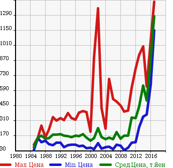 Аукционная статистика: График изменения цены TOYOTA Тойота  LITE ACE WAGON Лит Айс Вагон  в зависимости от года выпуска