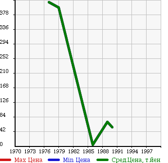 Аукционная статистика: График изменения цены MAZDA Мазда  LUCE Люси  в зависимости от года выпуска