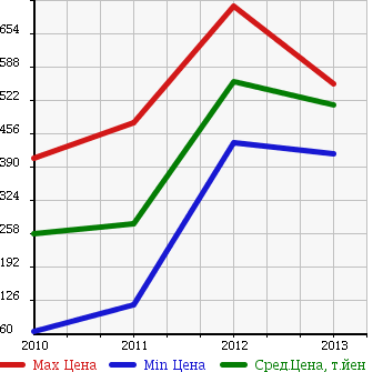 Аукционная статистика: График изменения цены SUBARU Субару  LUCRA CUSTOM Лукра Кастом  в зависимости от года выпуска