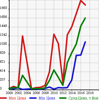 Аукционная статистика: График изменения цены RENAULT Рено  LUTECIA Лютеция  в зависимости от года выпуска