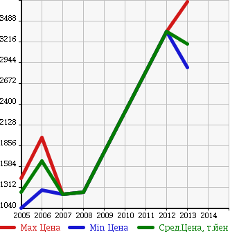 Аукционная статистика: График изменения цены BMW БМВ  M5 М5  в зависимости от года выпуска