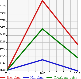 Аукционная статистика: График изменения цены PORSCHE Порш  MACAN макан  в зависимости от года выпуска