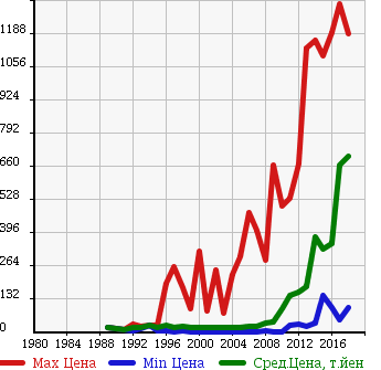 Аукционная статистика: График изменения цены NISSAN Ниссан  MARCH Марч  в зависимости от года выпуска