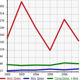 Аукционная статистика: График изменения цены TOYOTA Тойота  MARK II BLIT Марк 2 Блит  в зависимости от года выпуска