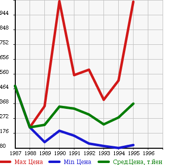 Аукционная статистика: График изменения цены MERCEDES BENZ Мерседес Бенц  MEDIUM CLASS Медиум класс  в зависимости от года выпуска