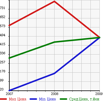 Аукционная статистика: График изменения цены NISSAN Ниссан  MICRA C+C Микра С+С  в зависимости от года выпуска