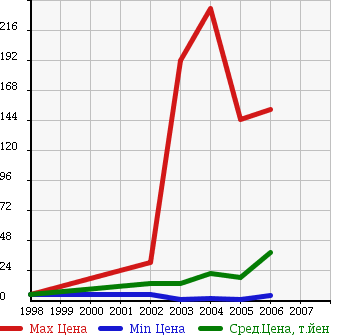Аукционная статистика: График изменения цены DAIHATSU Дайхатсу  MIRA AVY Мира Ави  в зависимости от года выпуска