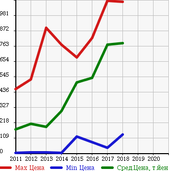 Аукционная статистика: График изменения цены DAIHATSU Дайхатсу  MIRA E:S Мира Ес  в зависимости от года выпуска