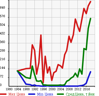 Аукционная статистика: График изменения цены DAIHATSU Дайхатсу  MIRA Мира  в зависимости от года выпуска