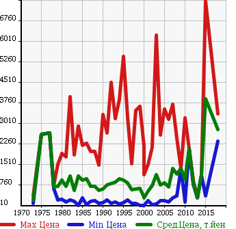 Аукционная статистика: График изменения цены MITSUBISHI Мицубиси  MMC Другой  в зависимости от года выпуска