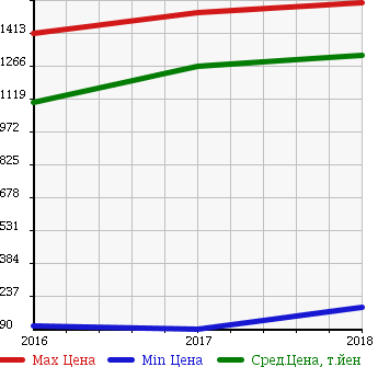 Аукционная статистика: График изменения цены DAIHATSU Дайхатсу  MOVE CANBUS NULL  в зависимости от года выпуска